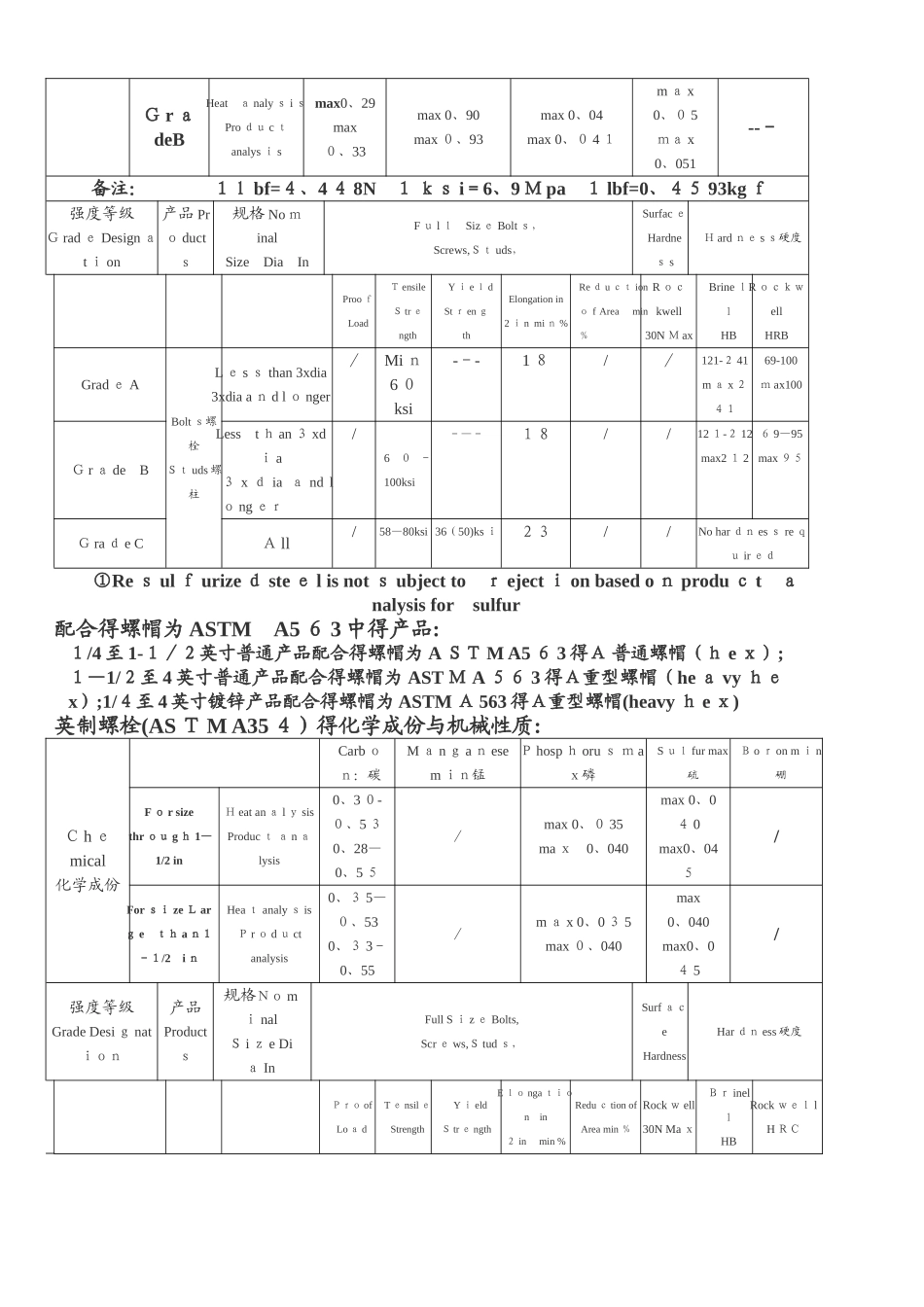 英制螺栓机械性能要求_第3页