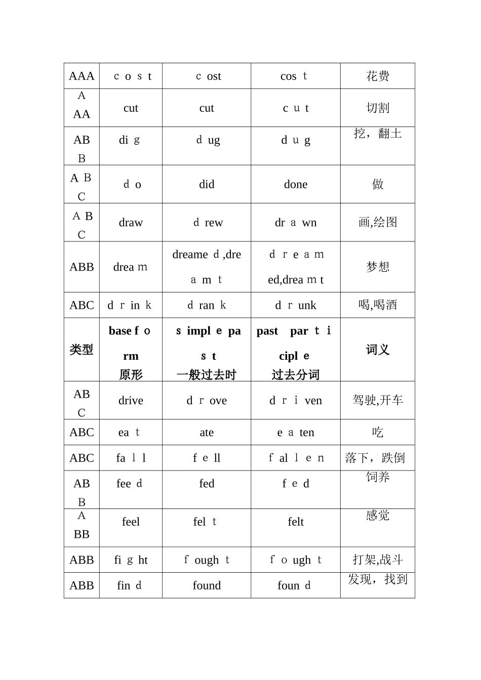 英语动词三种形式_第2页