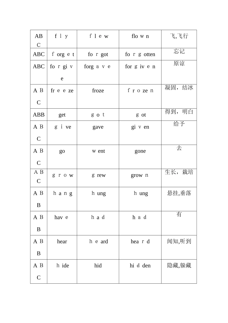 英语动词三种形式_第3页