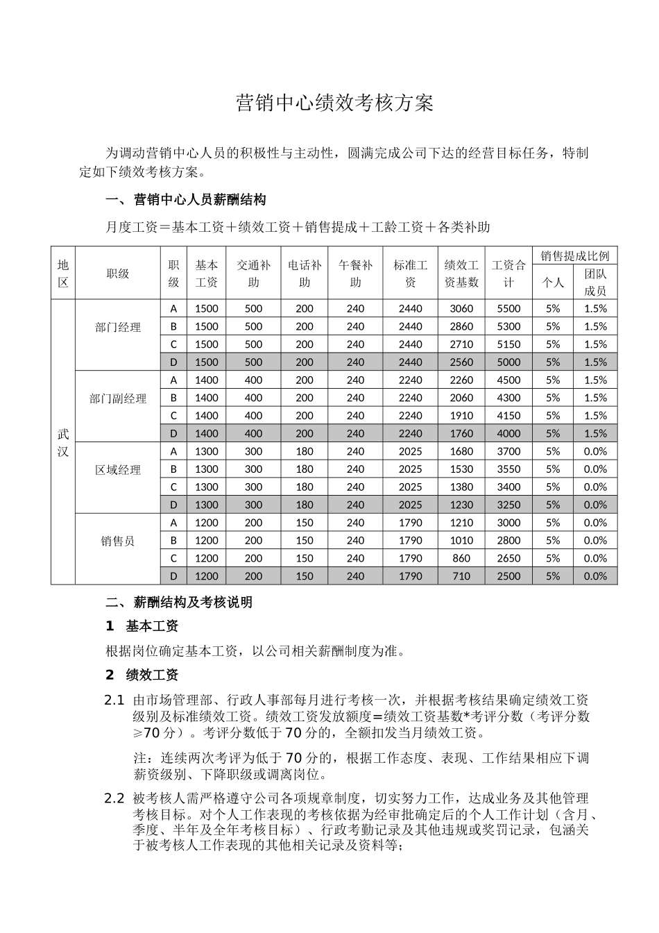 营销中心绩效考核方案-20250220修改_第1页