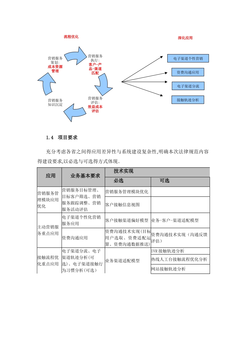 营销服务一体化提升方案_第2页