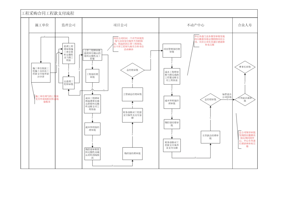 著名地产公司工程付款管理制度 _第2页