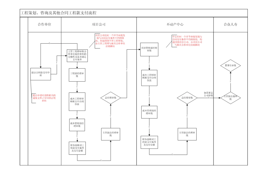 著名地产公司工程付款管理制度 _第3页