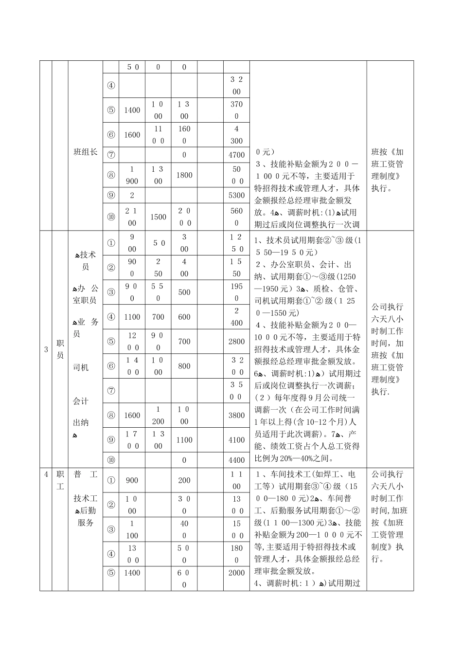 薪酬管理常见表格与工具_第2页