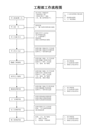 装修公司项目经理工作手册