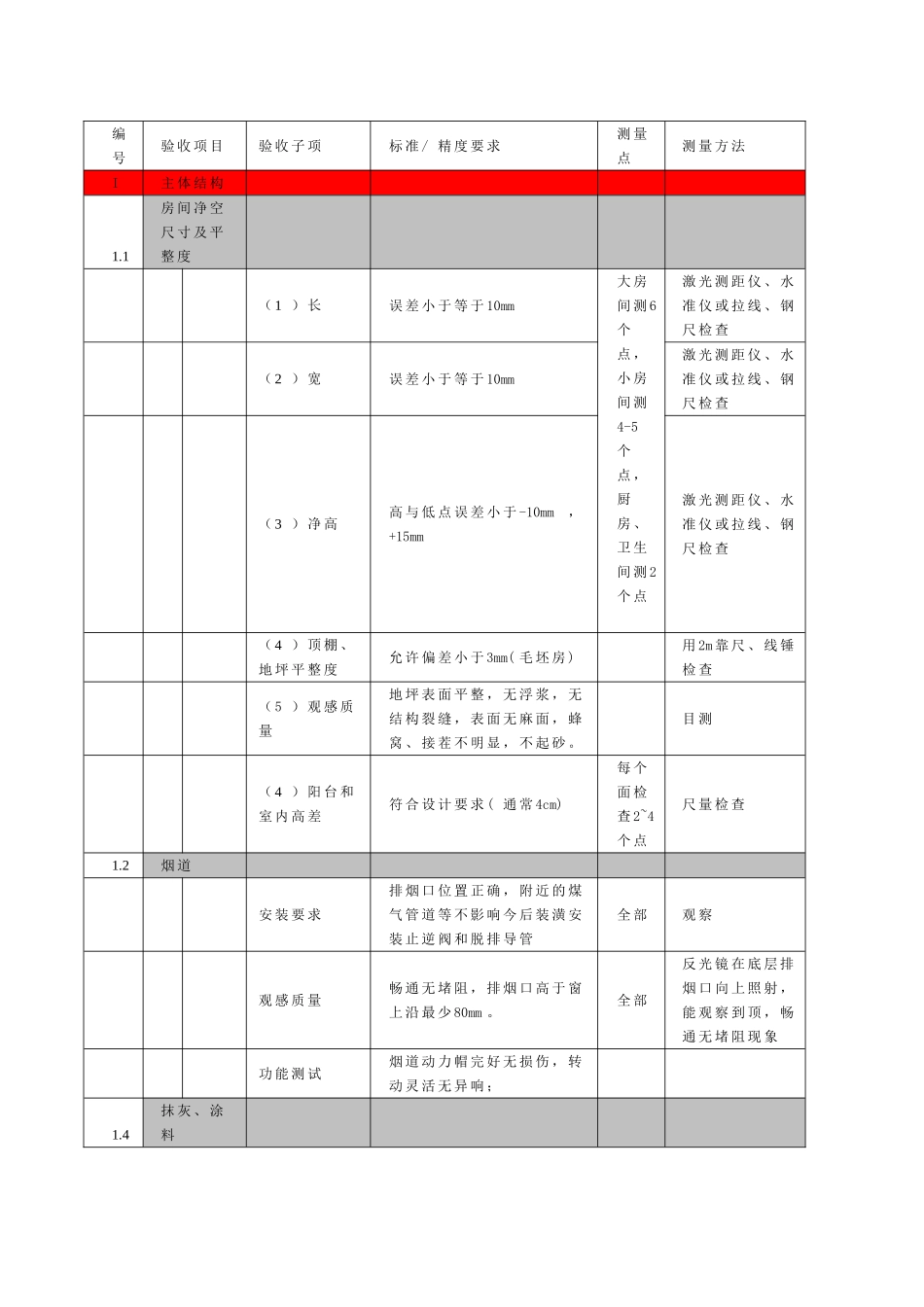 装修总包与土建总分包单位施工界面交接验收标准_第2页