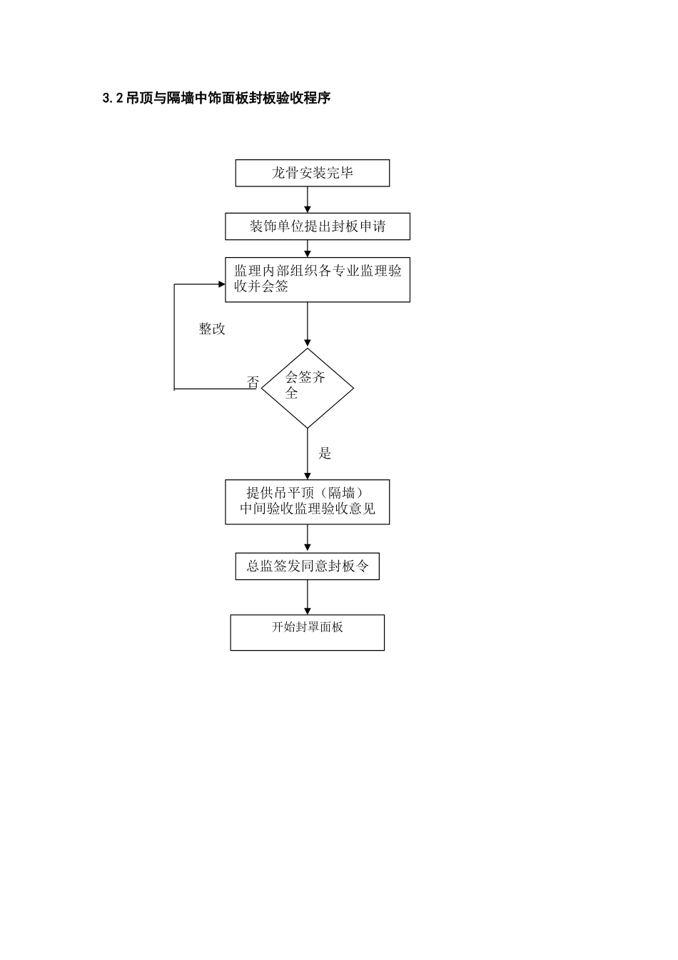 装饰装修工程监理实施细则_第3页