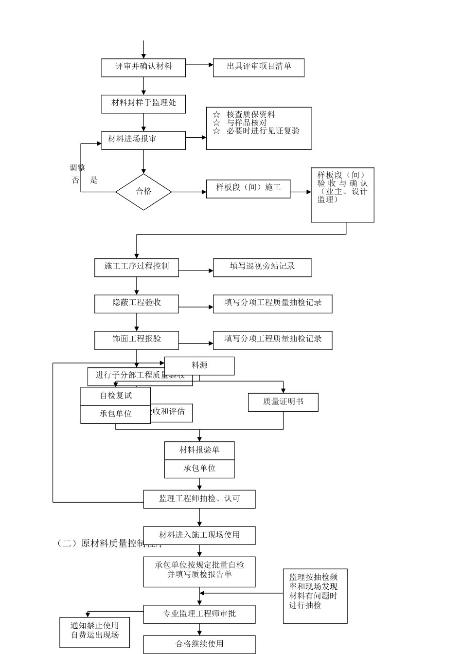 装饰装修工程监理细则_第2页