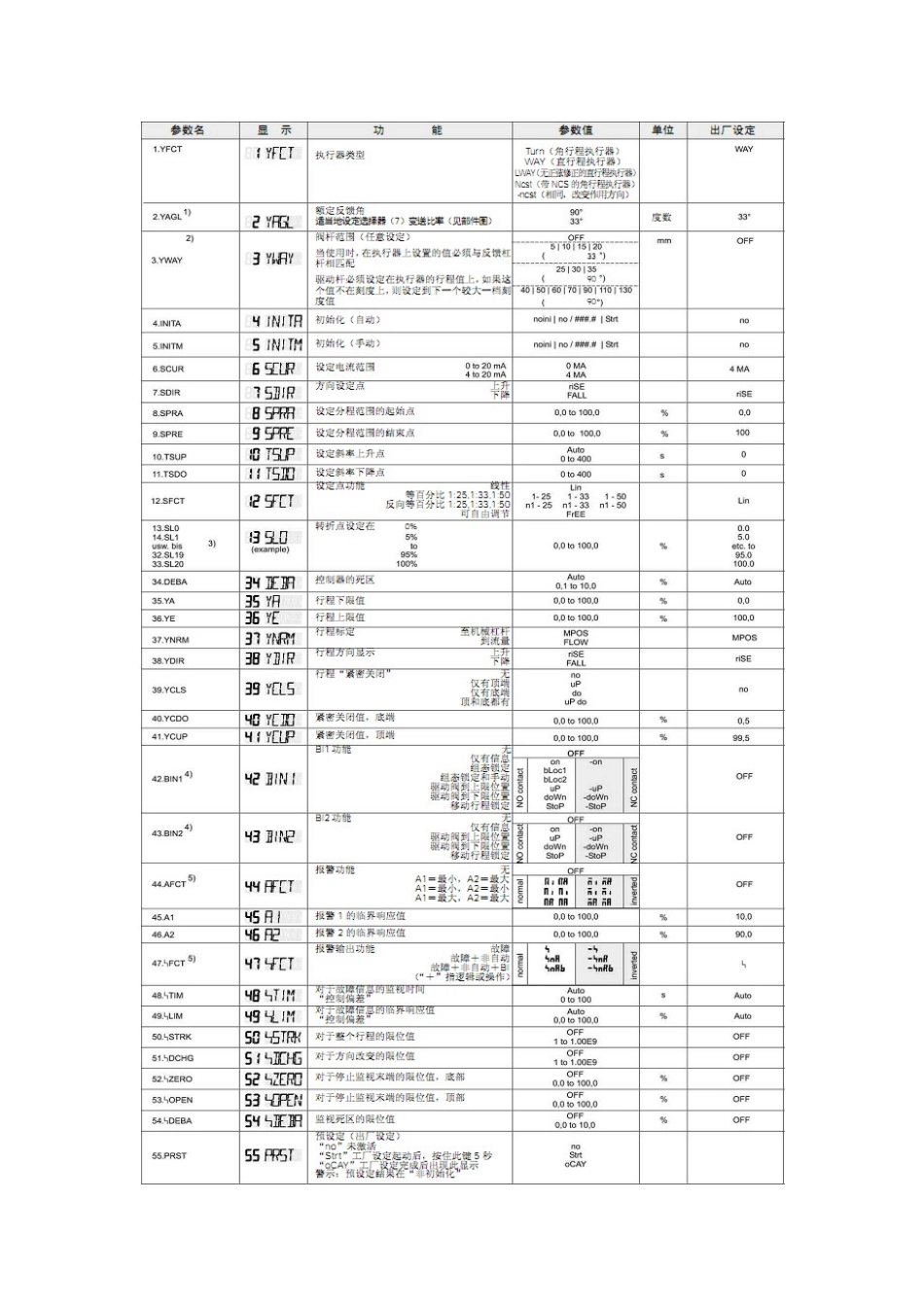 西门子定位器调试步骤_第2页