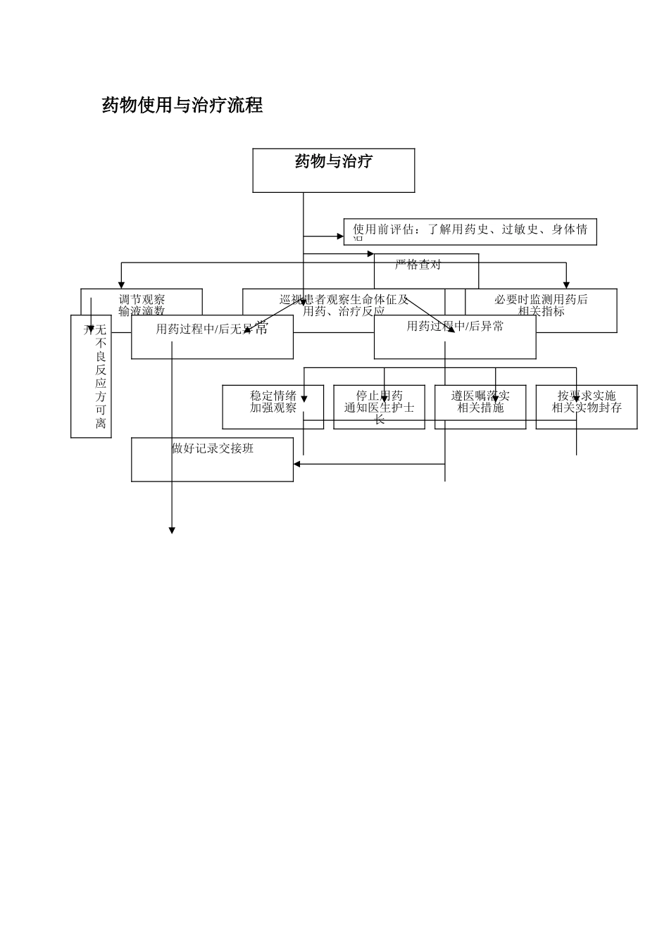 观察和处置患者用药与治疗反应的制度与流程已发 _第2页