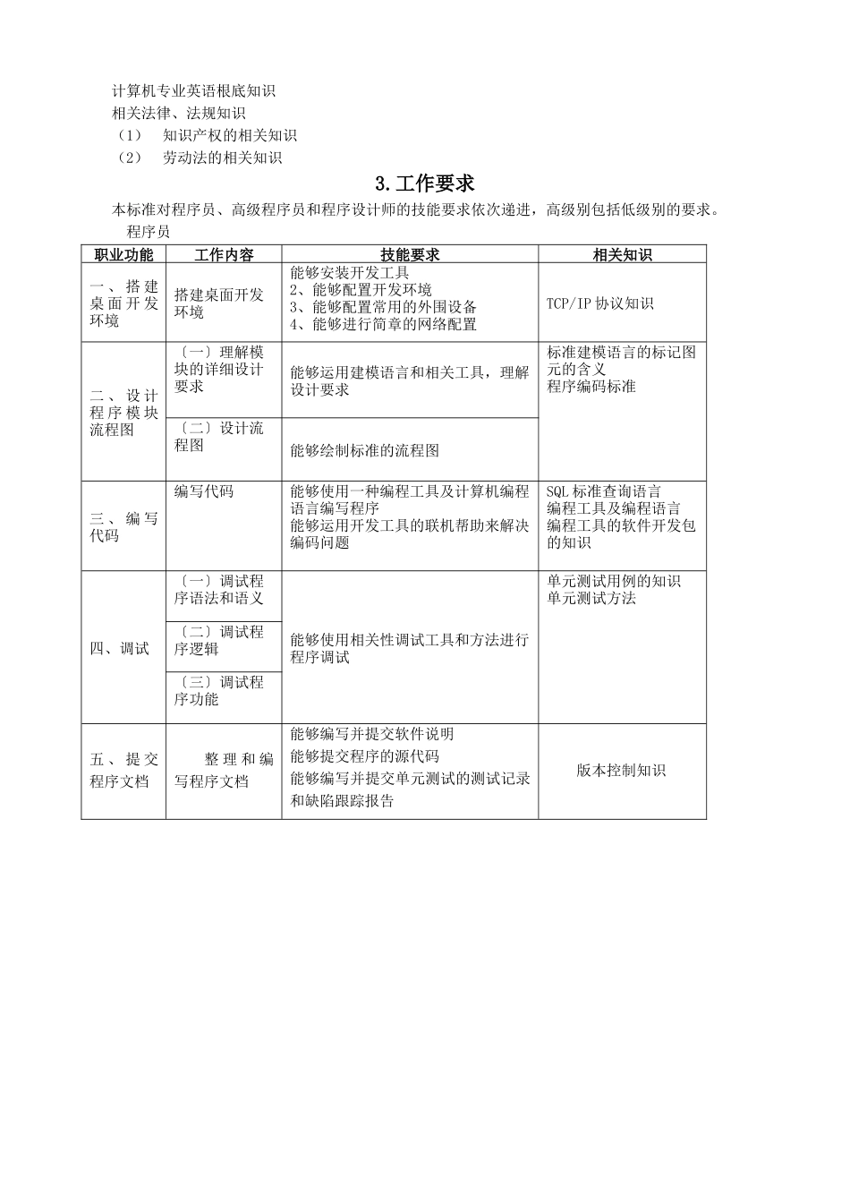 计算机程序设计员doc-计算机程序设计人员国家职业职业标_第2页