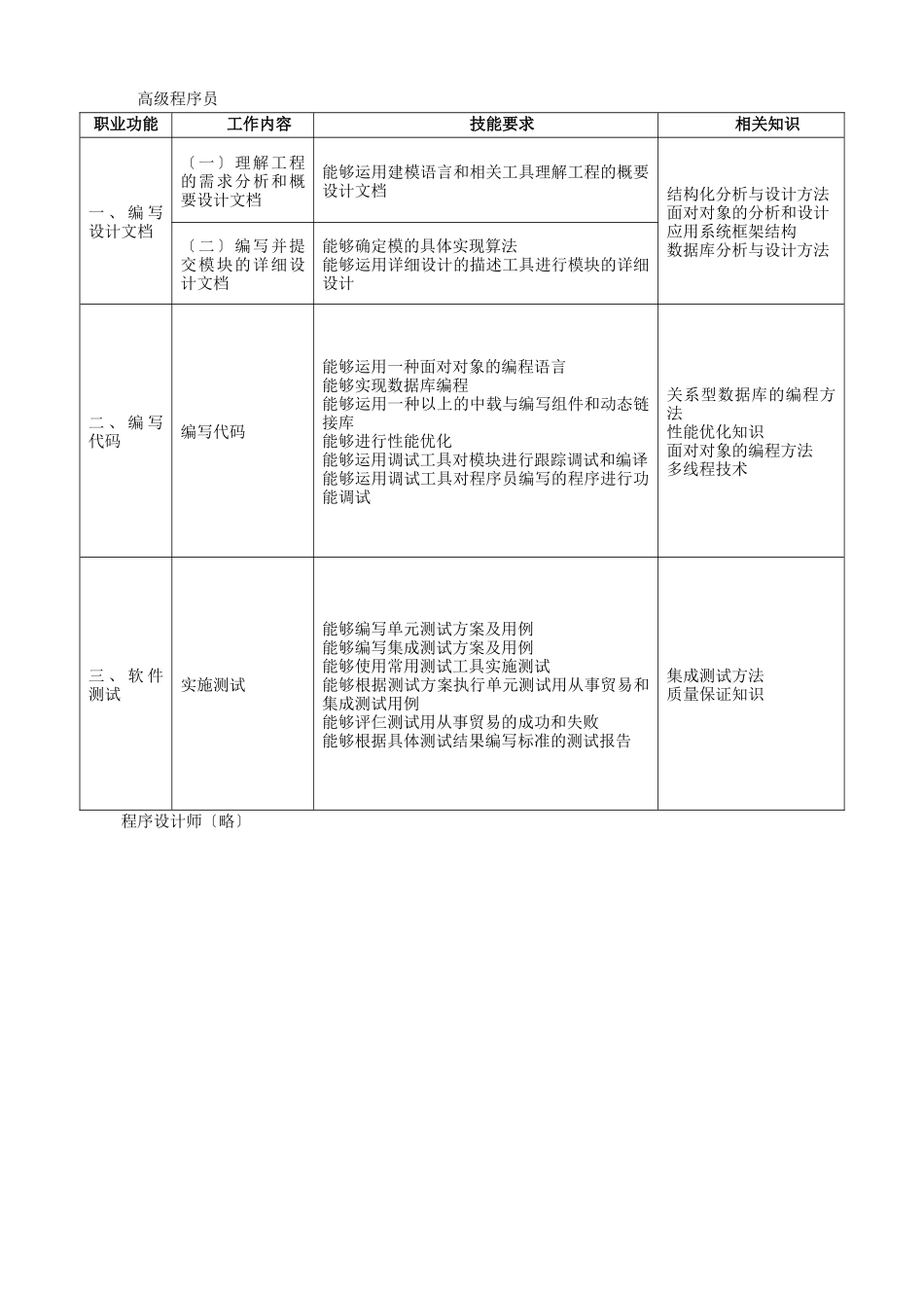计算机程序设计员doc-计算机程序设计人员国家职业职业标_第3页