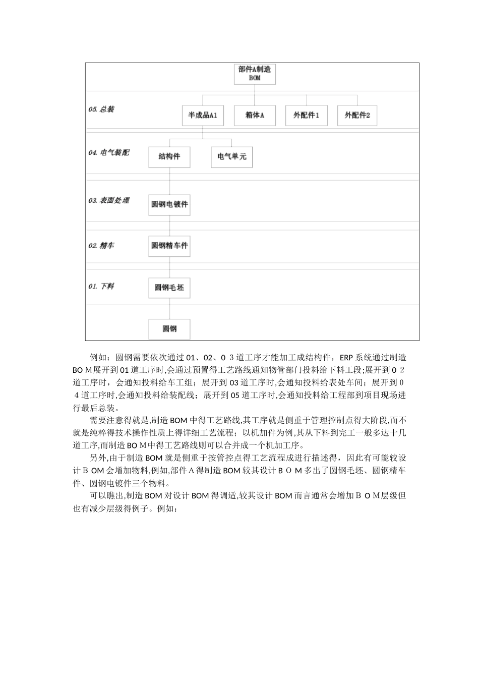 设计BOM与制造BOM的区别_第2页