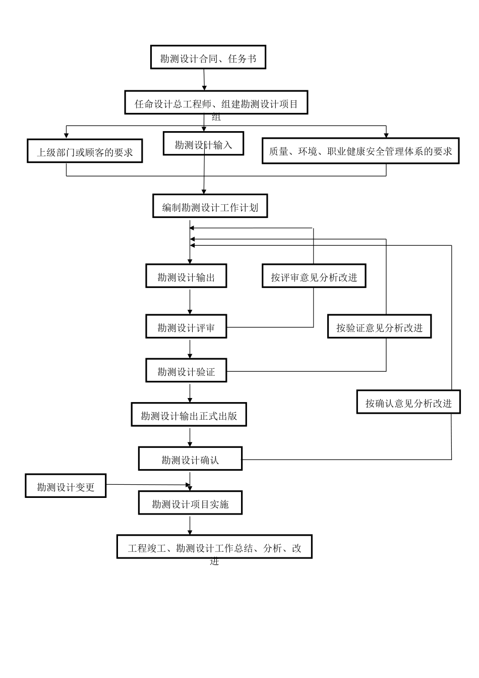 设计质量保证体系及措施_第2页
