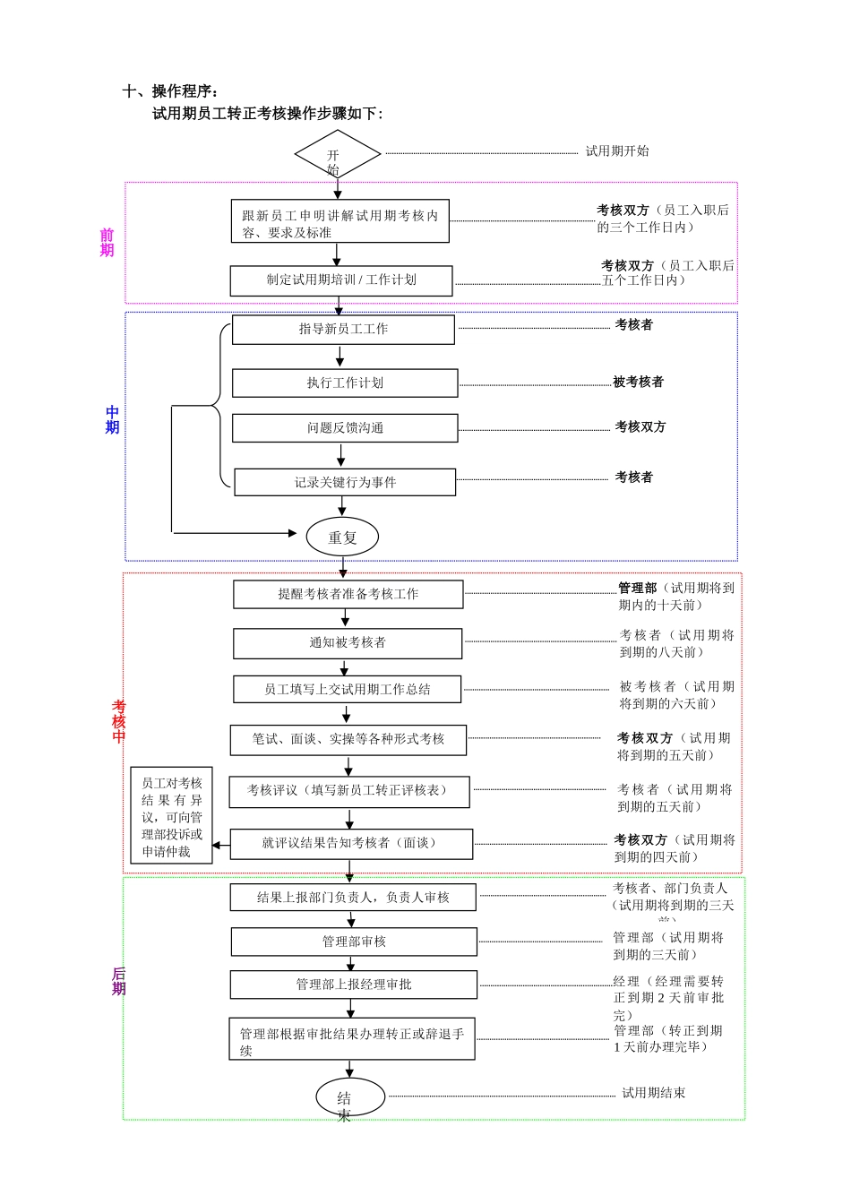 试用期员工考核方案_第3页