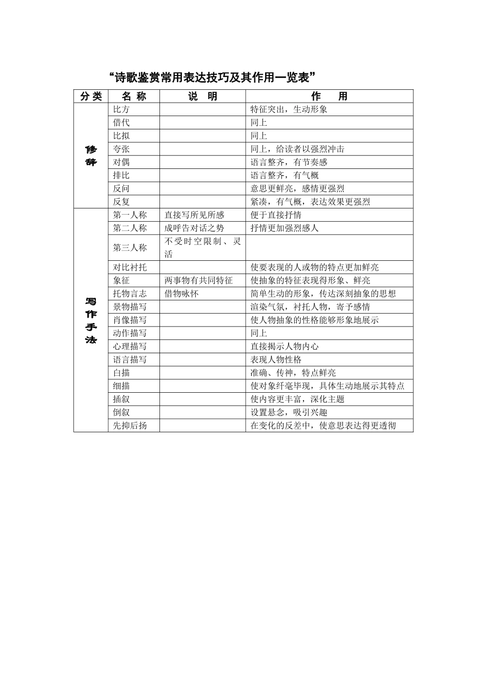 诗歌鉴赏常用表达技巧及其作用一览表_第1页