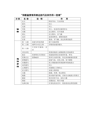 诗歌鉴赏常用表达技巧及其作用一览表