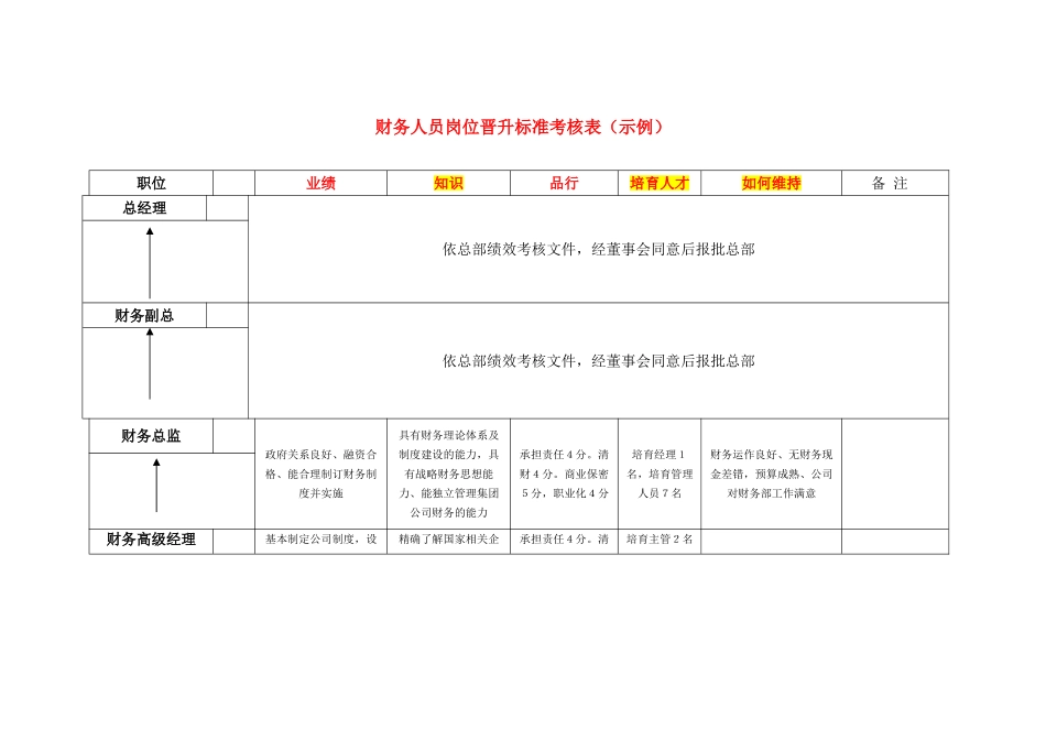 财务人员岗位晋升标准考核表_第1页