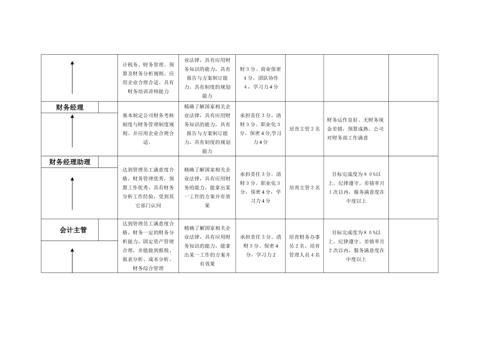 财务人员岗位晋升标准考核表_第2页