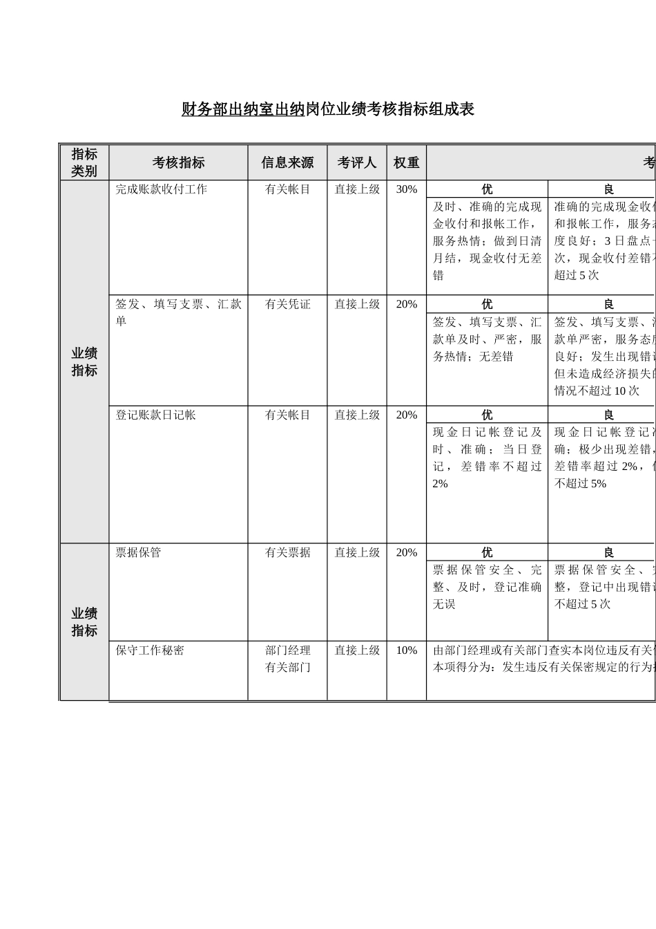 财务部出纳室出纳岗位业绩考核指标组成表_第1页