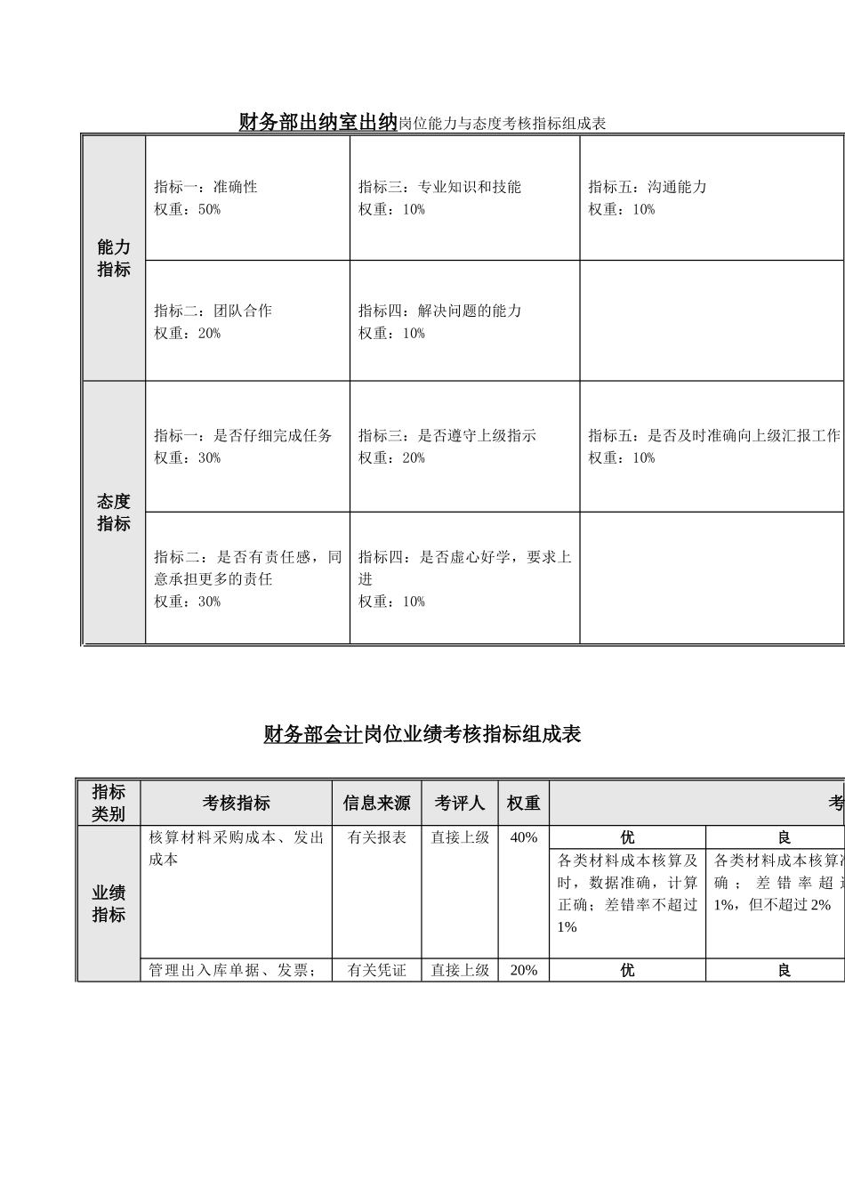 财务部出纳室出纳岗位业绩考核指标组成表_第2页