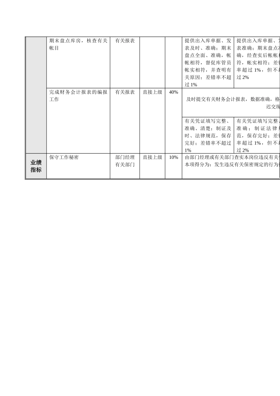 财务部出纳室出纳岗位业绩考核指标组成表_第3页