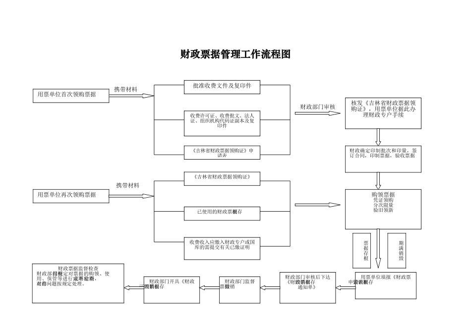 财政票据管理工作流程_第1页