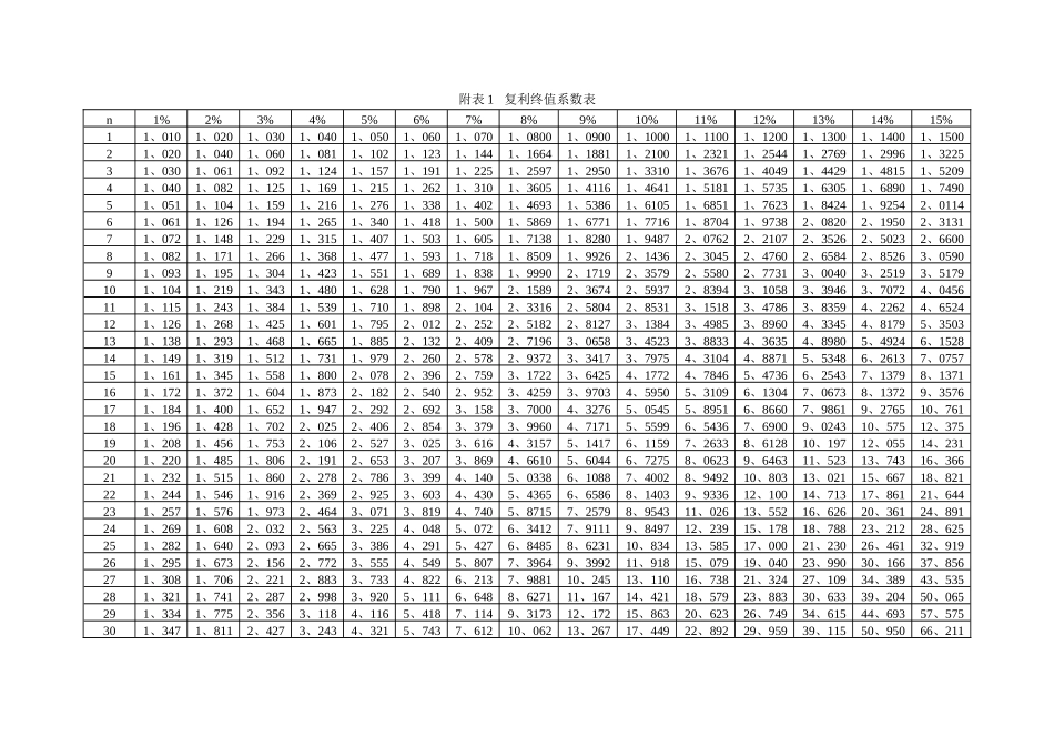 货币时间价值系数表_第1页