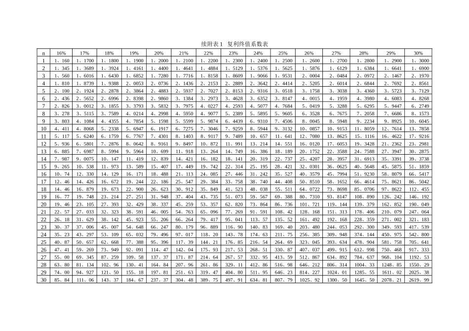 货币时间价值系数表_第2页
