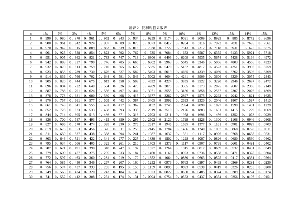 货币时间价值系数表_第3页