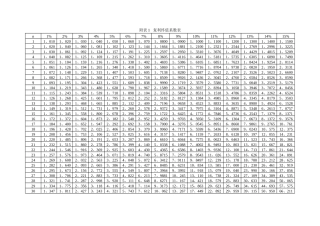 货币时间价值系数表