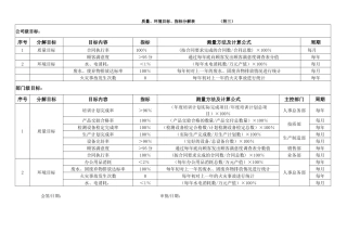 质量、环境目标、指标分解表