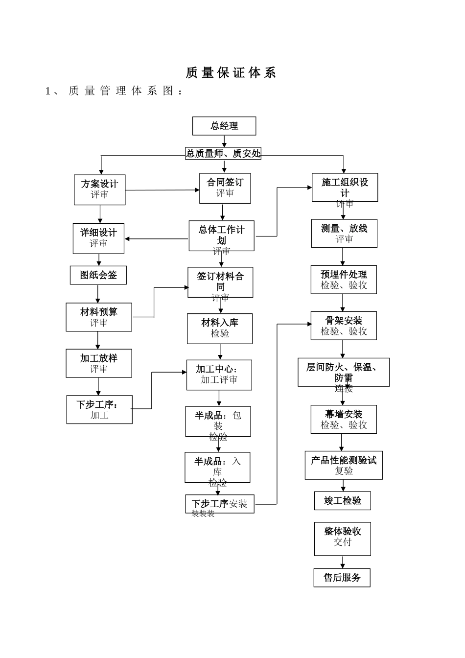 质量保证体系技术质量制度体育馆 _第1页