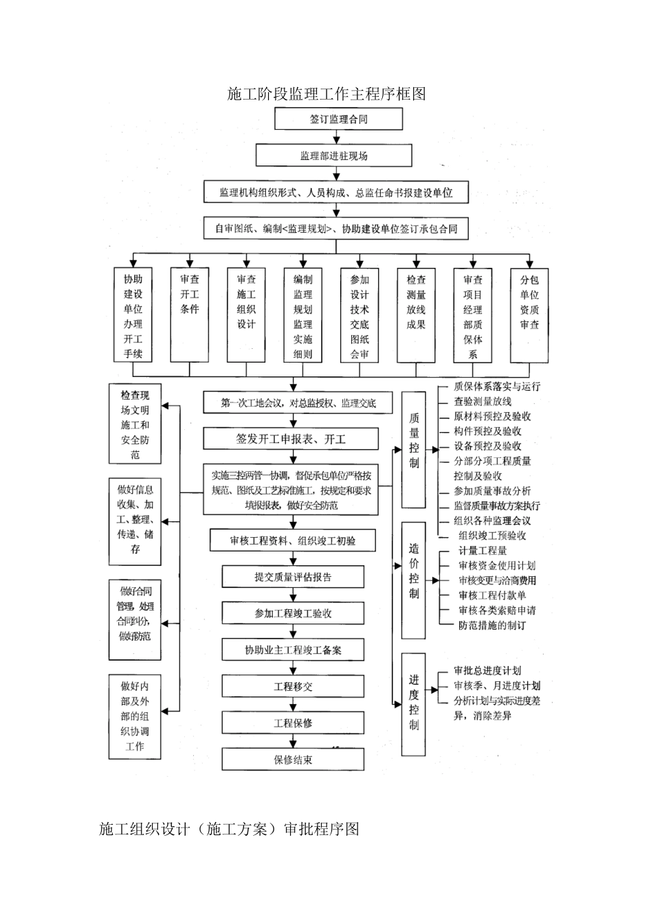 质量控制主要监理流程_第2页