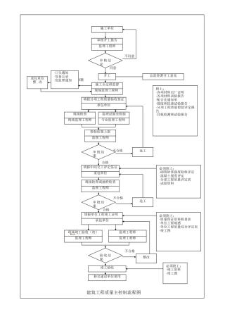 质量控制主要监理流程