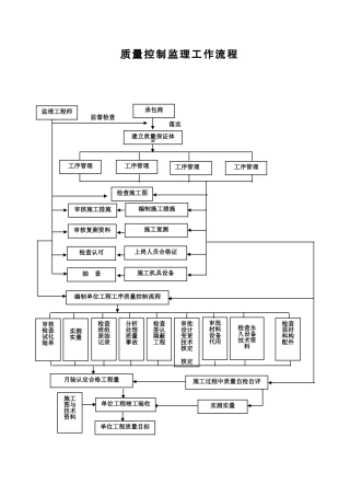 质量控制监理工作流程