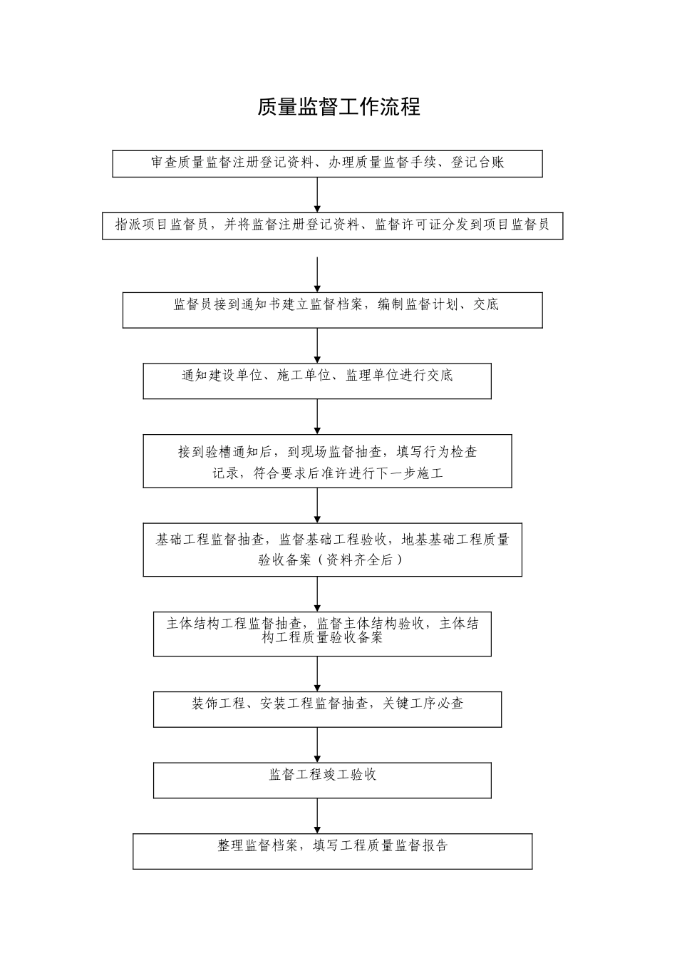质量监督工作流程_第1页