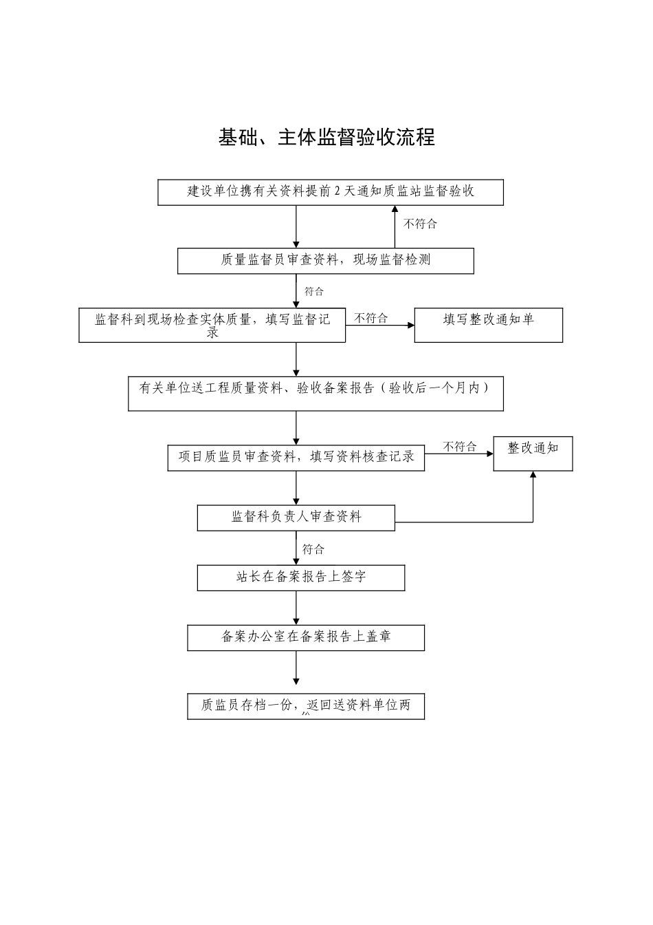 质量监督工作流程_第2页