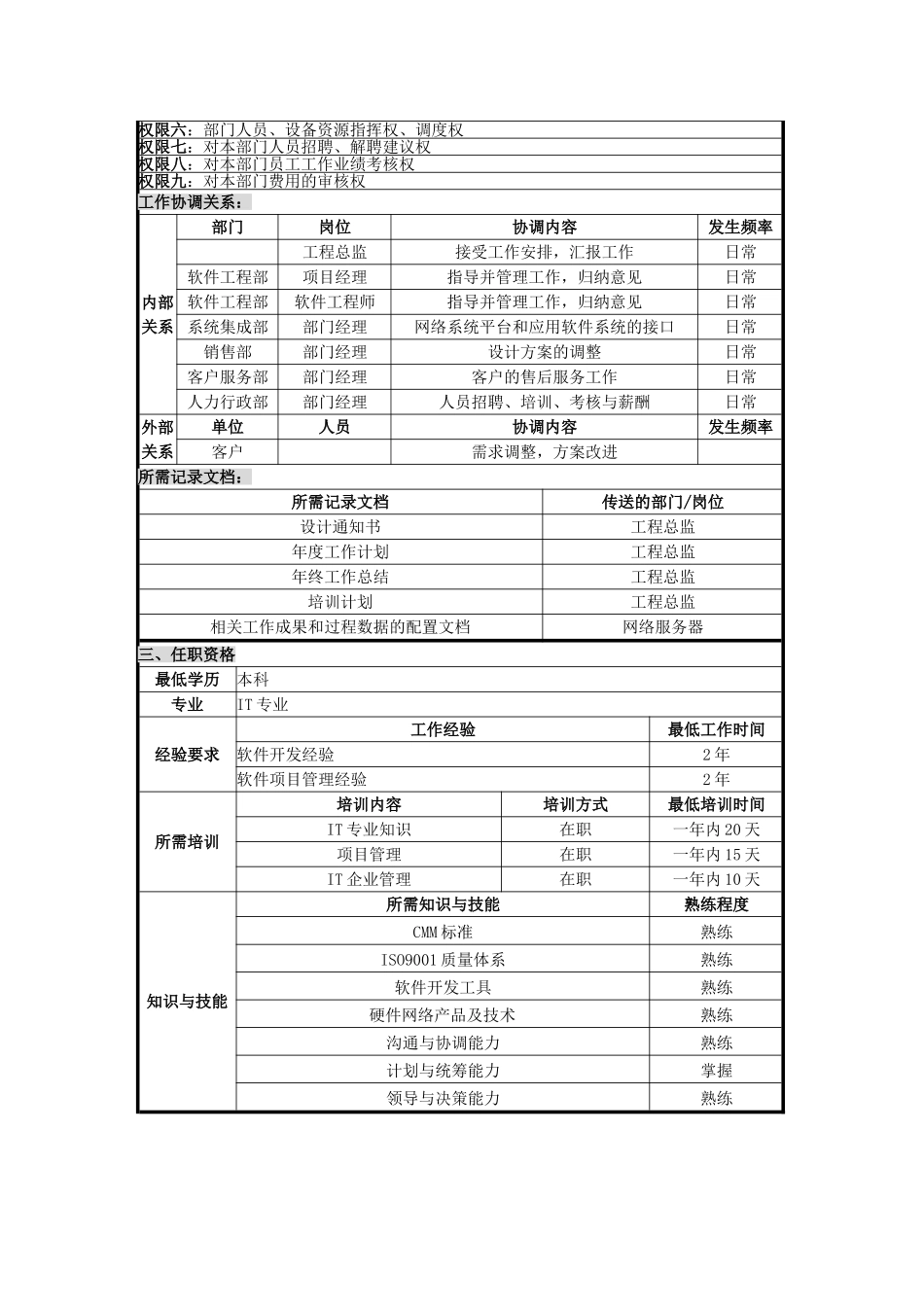 软件工程部经理岗位说明书_第3页