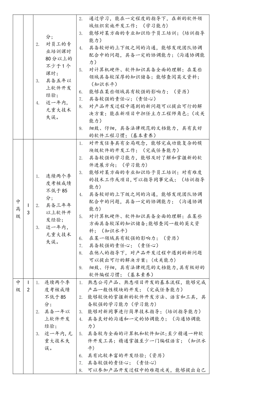 软件开发人员岗位工资体系_第3页
