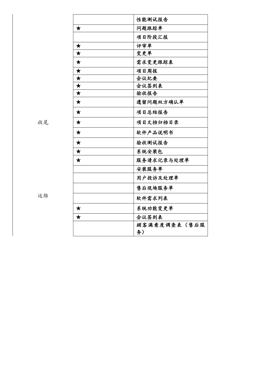软件开发各阶段交付物列表_第2页