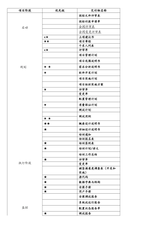 软件开发各阶段交付物列表