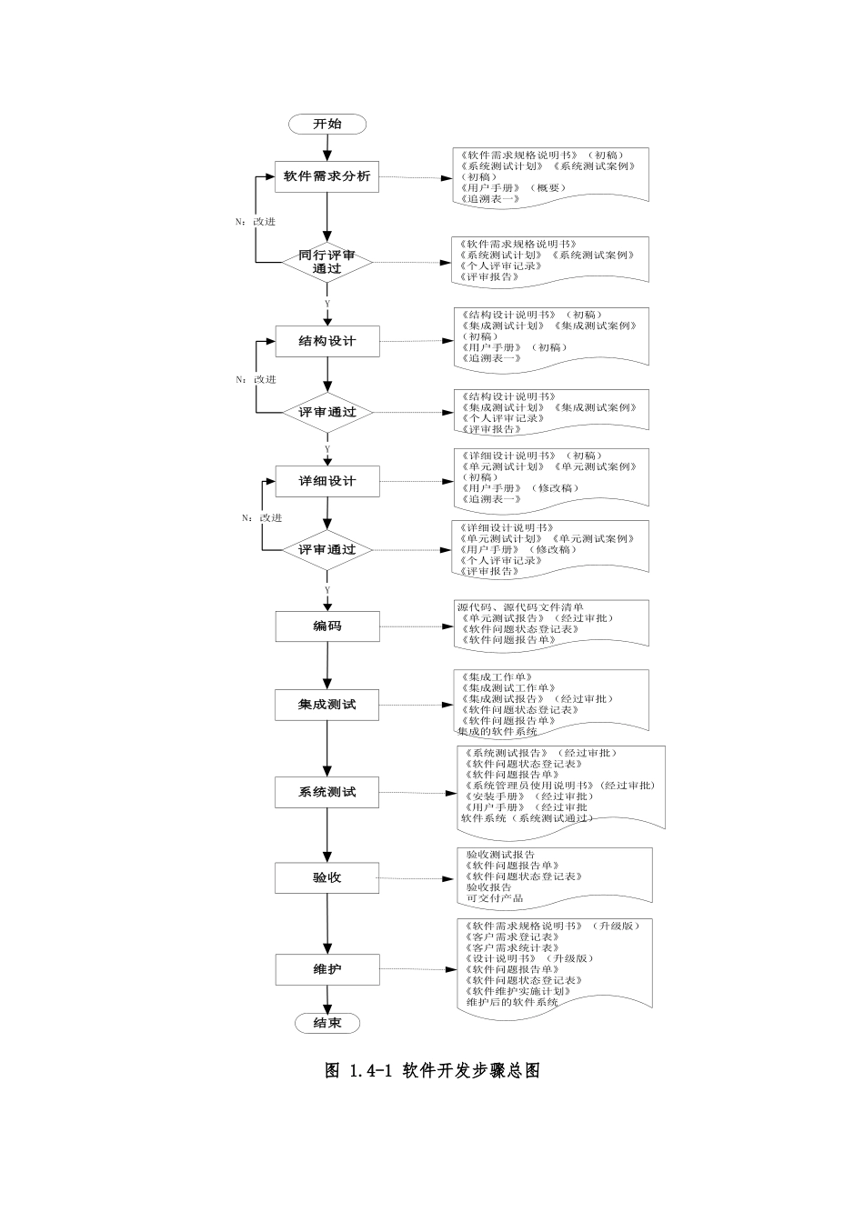 软件开发实施专项方案_第3页