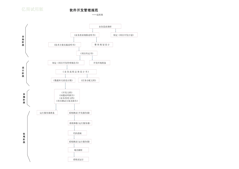 软件开发管理标准规范调研需求分析设计编码测试部署测试维护等过程_第3页