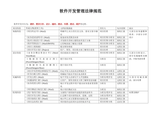 软件开发管理标准规范调研需求分析设计编码测试部署测试维护等过程