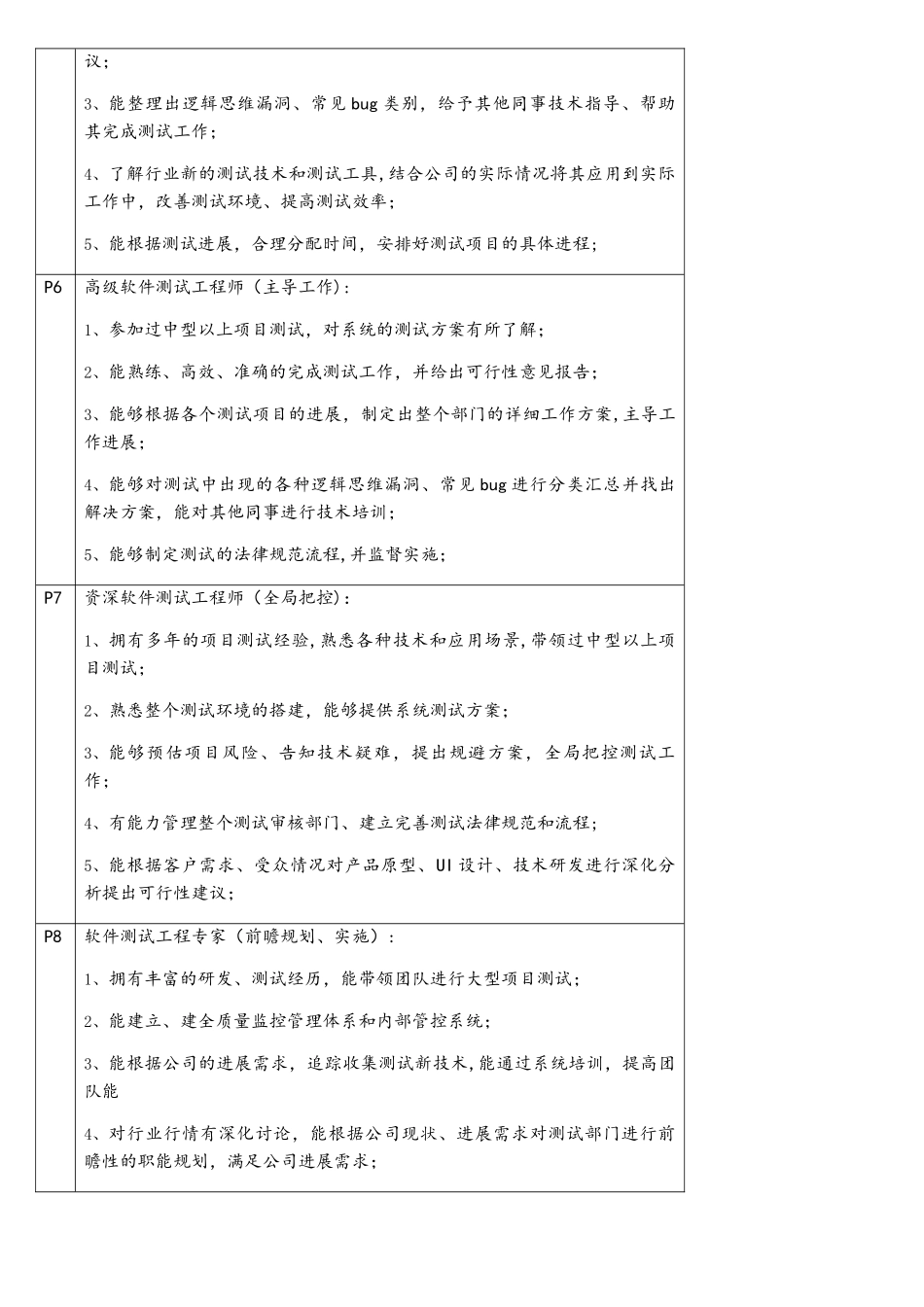 软件测试工程师岗位等级_第2页