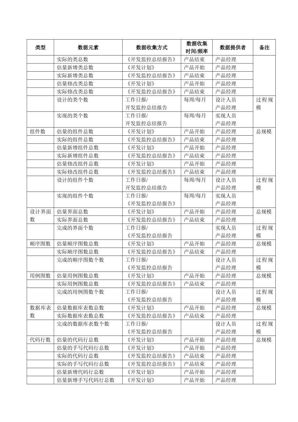 软件过程度量指标和数据元素定义_第2页