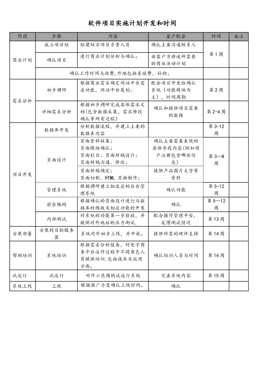 软件项目实施计划与开发流程时间表_第1页