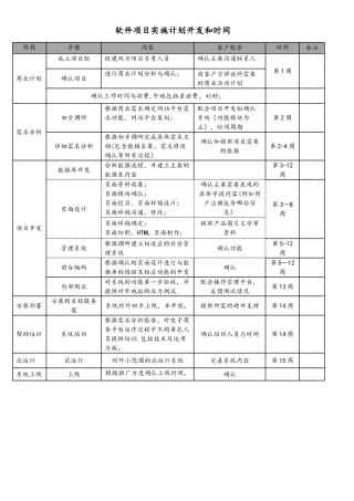 软件项目实施计划与开发流程时间表