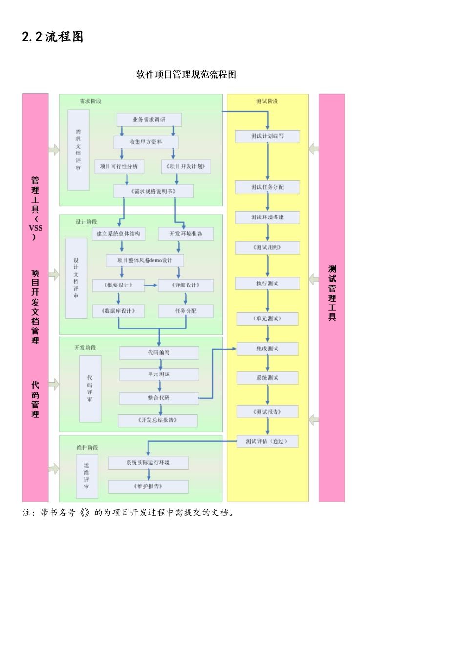 软件项目开发和管理规范V1.0_第3页